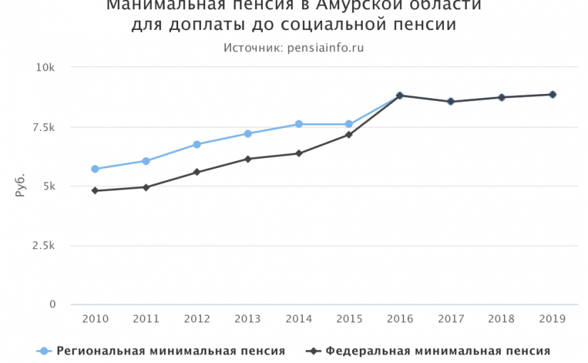 Минимальная пенсия в Амурской области