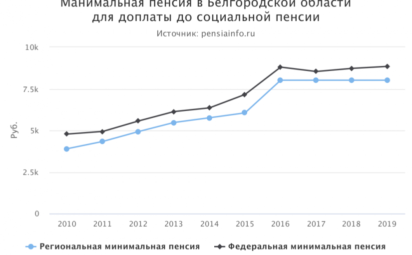 Минимальная пенсия в Белгородской области