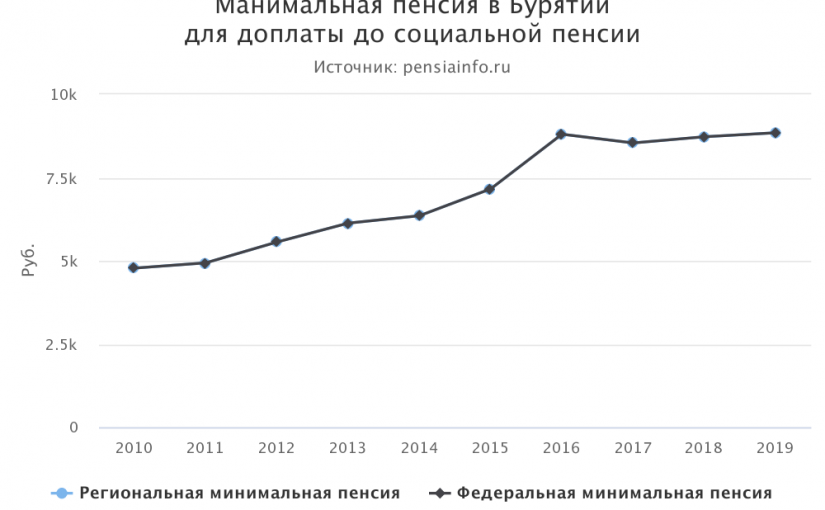 Минимальная пенсия в Бурятии