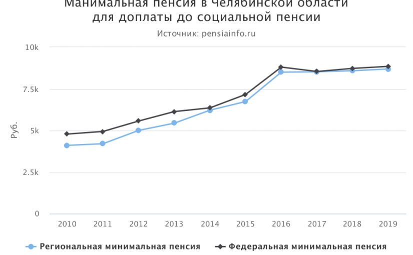 Минимальная пенсия в Челябинской области