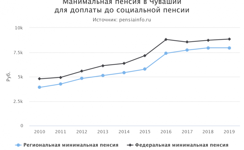 Минимальная пенсия в Чувашии