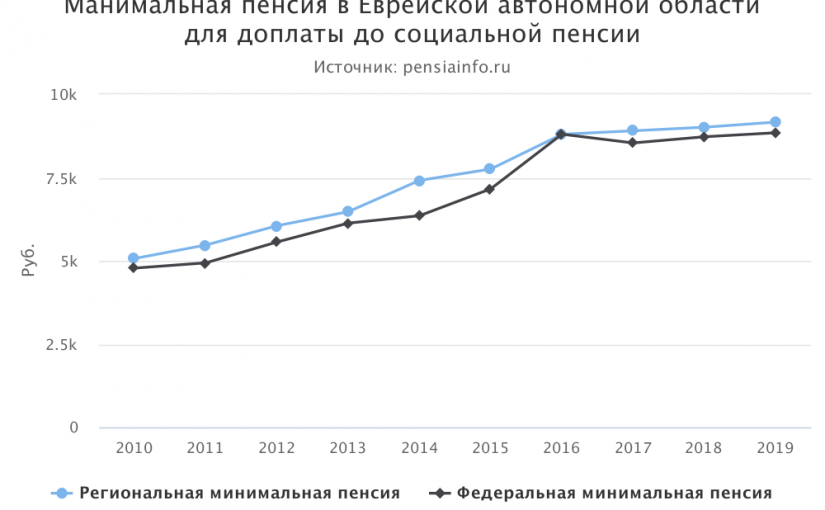 Минимальная пенсия в Еврейской автономной области