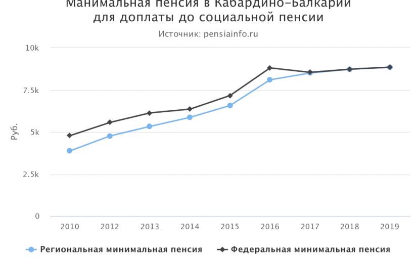 Минимальная пенсия в Кабардино-Балкарии