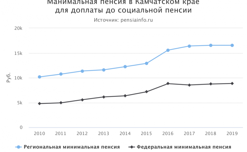 Минимальная пенсия в Камчатском крае