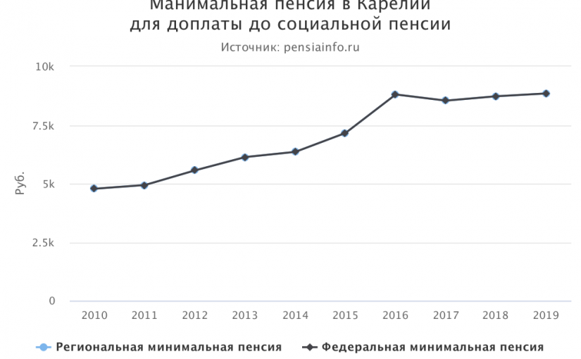 Минимальная пенсия в Карелии