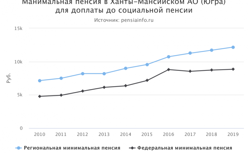 Минимальная пенсия в Ханты-Мансийском АО (Югра)