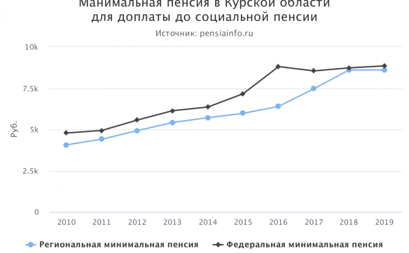 Минимальная пенсия в Курской области