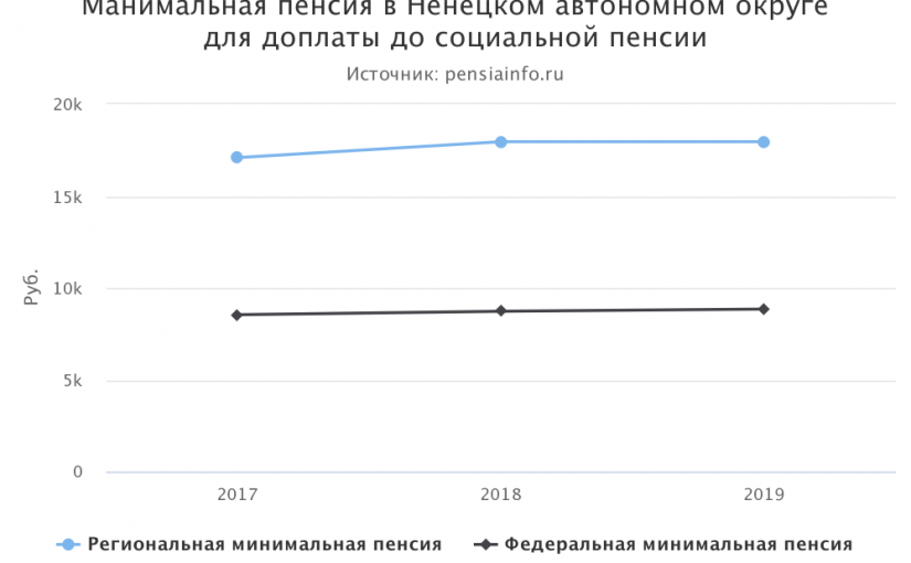 Минимальная пенсия в Ненецком автономном округе