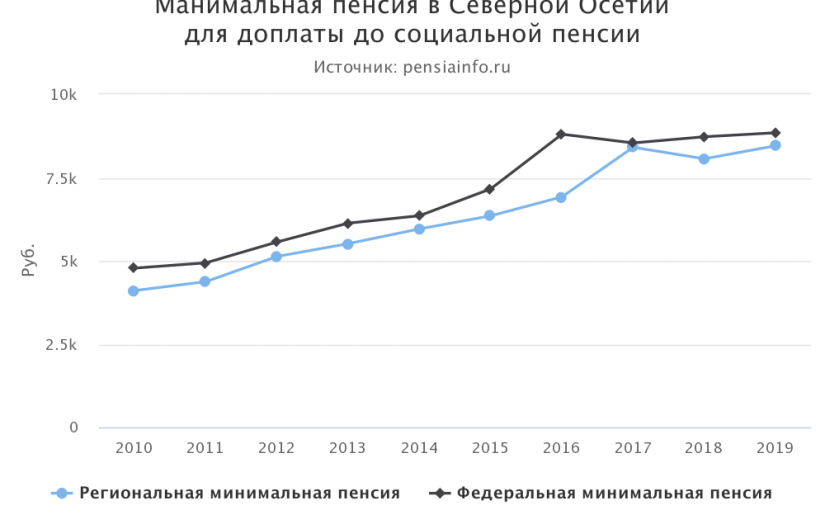 Минимальная пенсия в Северной Осетии