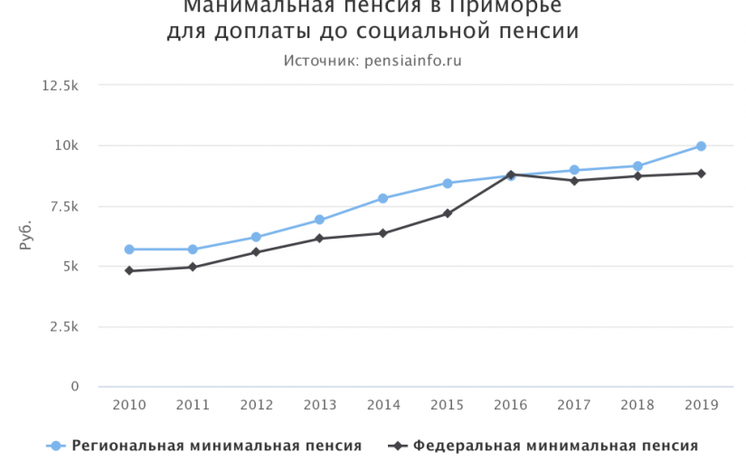 Минимальная пенсия в Приморье