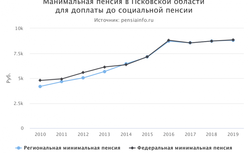 Минимальная пенсия в Псковской области