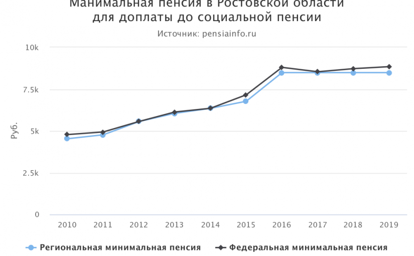 Минимальная пенсия в Ростовской области