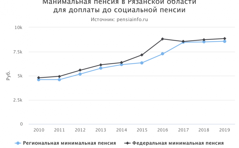 Минимальная пенсия в Рязанской области