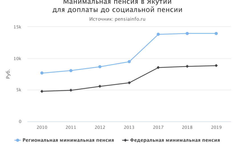 Минимальная пенсия в Якутии