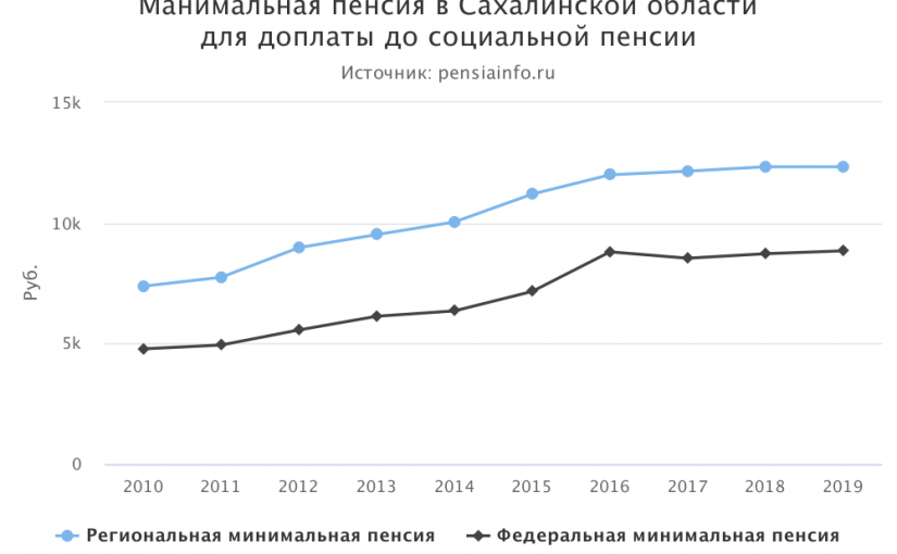 Минимальная пенсия в Сахалинской области