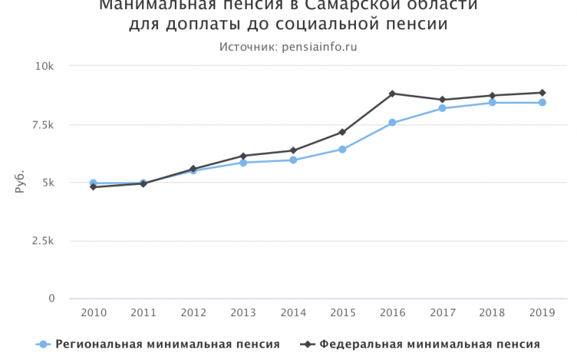 Минимальная пенсия в Самарской области