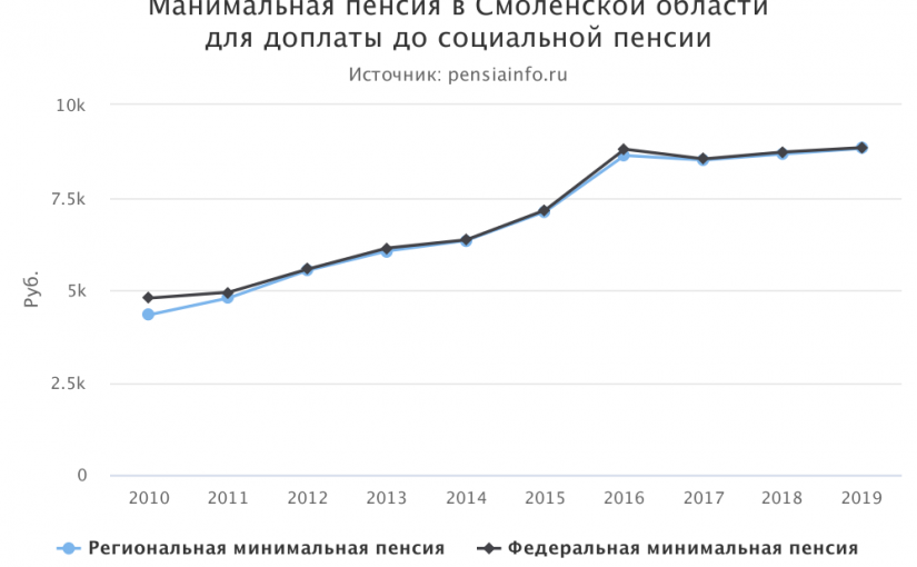 Минимальная пенсия в Смоленской области