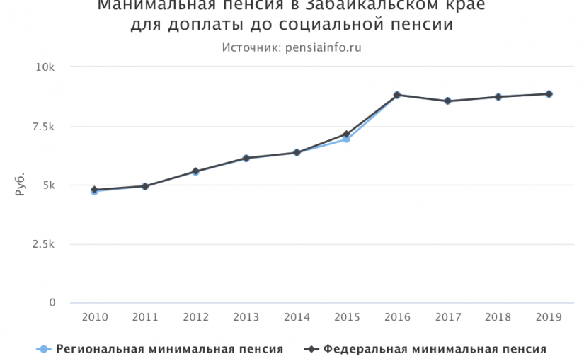 Минимальная пенсия в Забайкальском крае