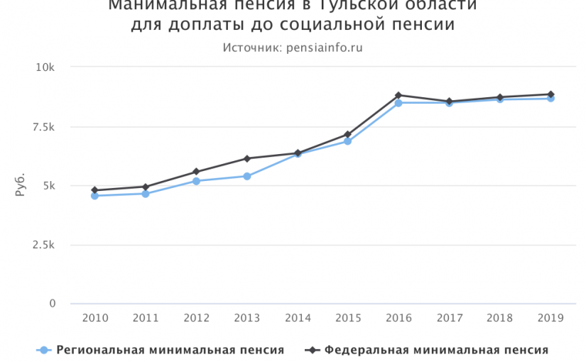 Минимальная пенсия в Тульской области