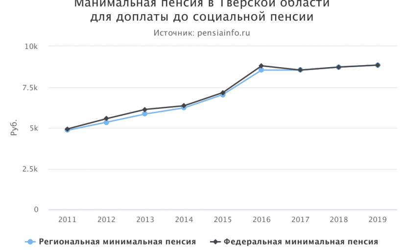 Минимальная пенсия в Тверской области