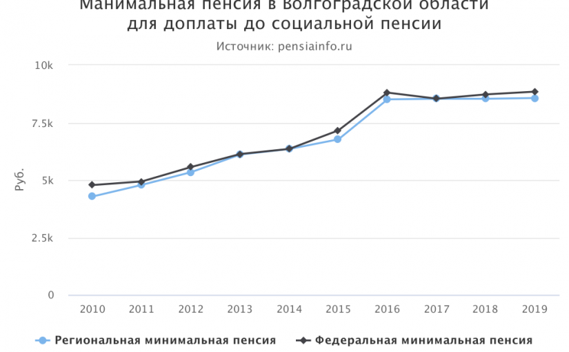 Минимальная пенсия в Волгоградской области
