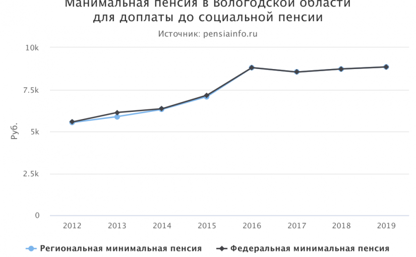 Минимальная пенсия в Вологодской области