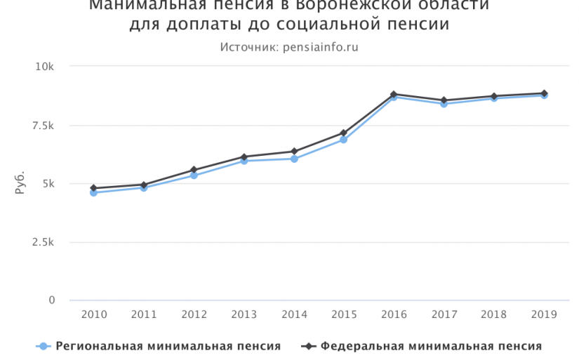 Минимальная пенсия в Воронежской области